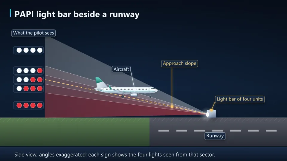 PAPI light bar beside a runway with the approach slope and what the pilot sees